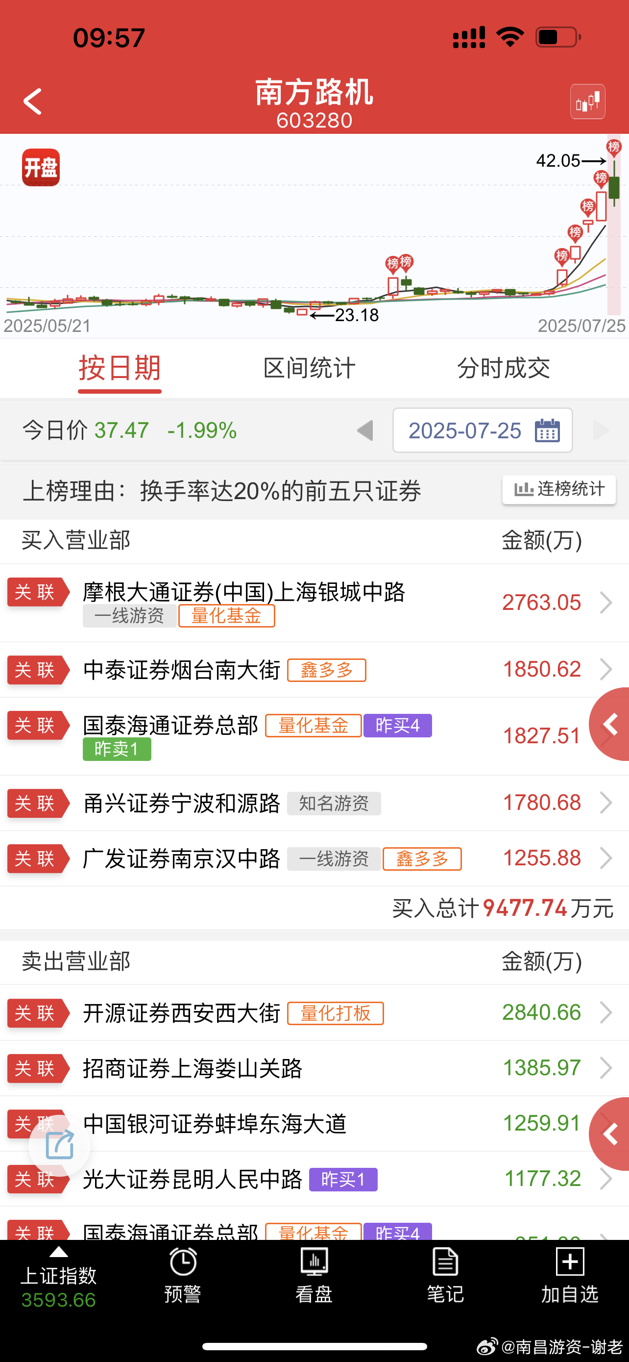 一个非常有妖股潜力的大哥被量化玩成这样，也是倒霉 ​​​