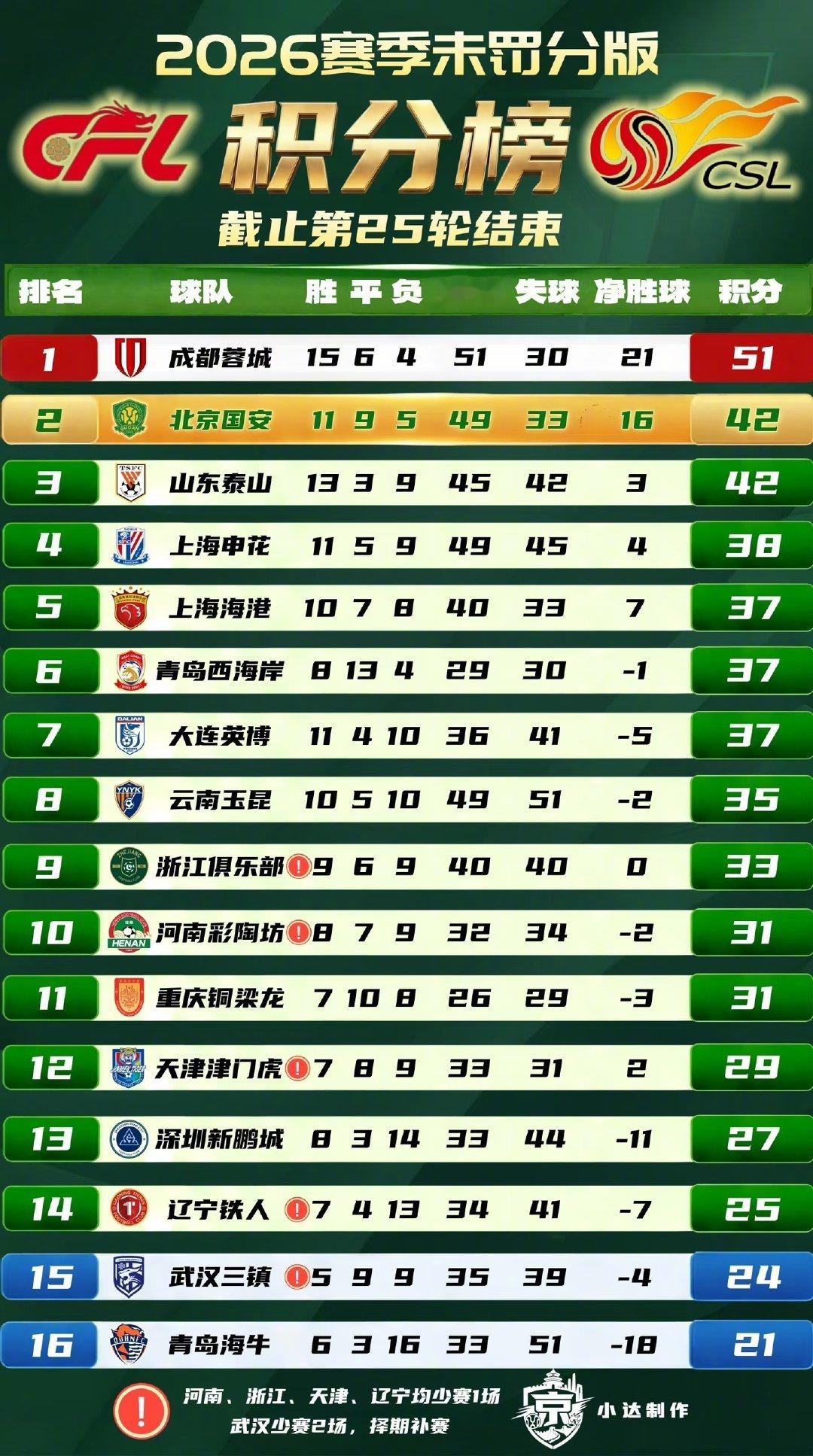 中超第25轮战罢，争冠形势渐明：成都队下轮击败河南即可提前夺冠，国安继续位列积分