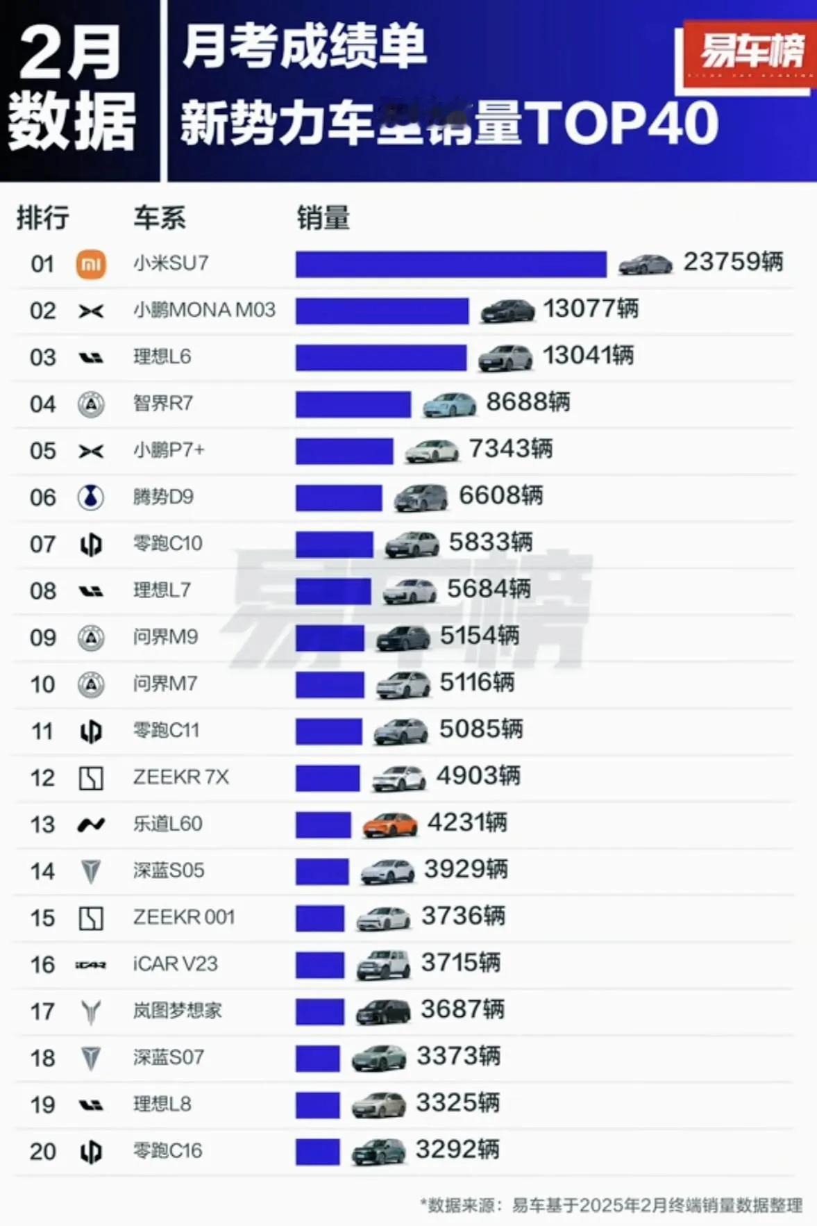 当2月新势力销量排名公布后，恐怕也只有车企才知道自己的水有多深。反倒是不被看好的