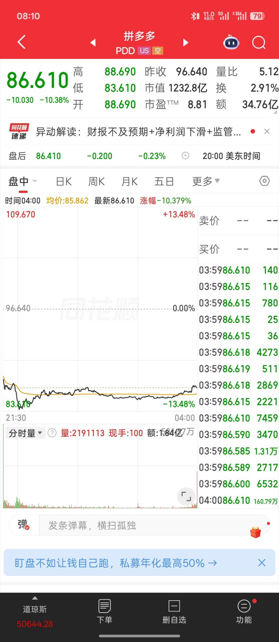 拼多多的股价这两天跌的挺凶的。从2026年3月高点100.71美元一路跌到5月2