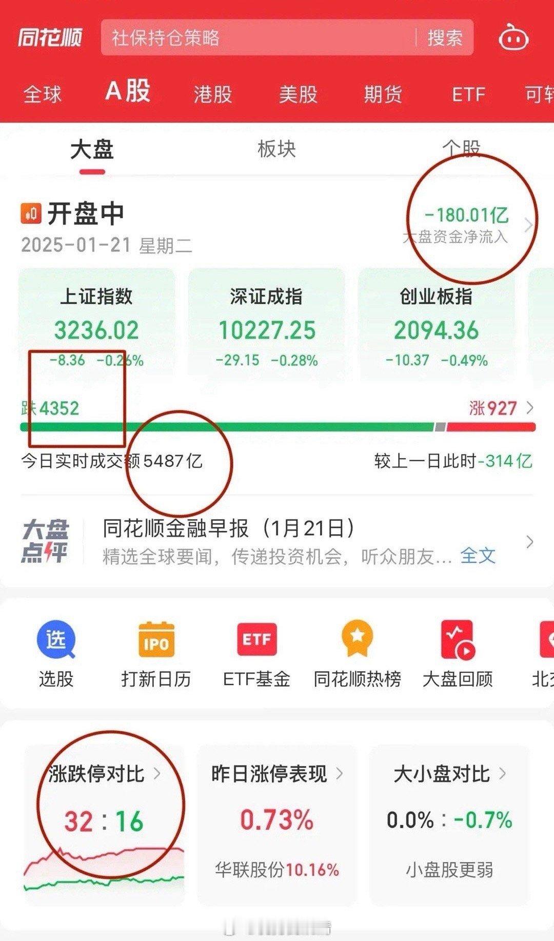 高开低走，三大指数翻绿比较伤士气！人形机器人板块领涨，万科A非常提气，近期一些行