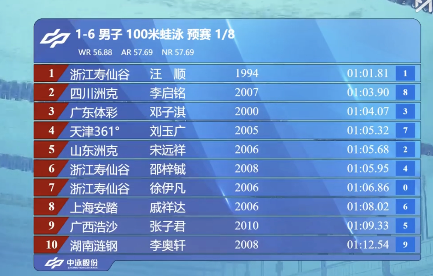 汪顺100蛙预赛小组第一汪顺同组对手全是00后 2025年全国游泳锦标赛男子10