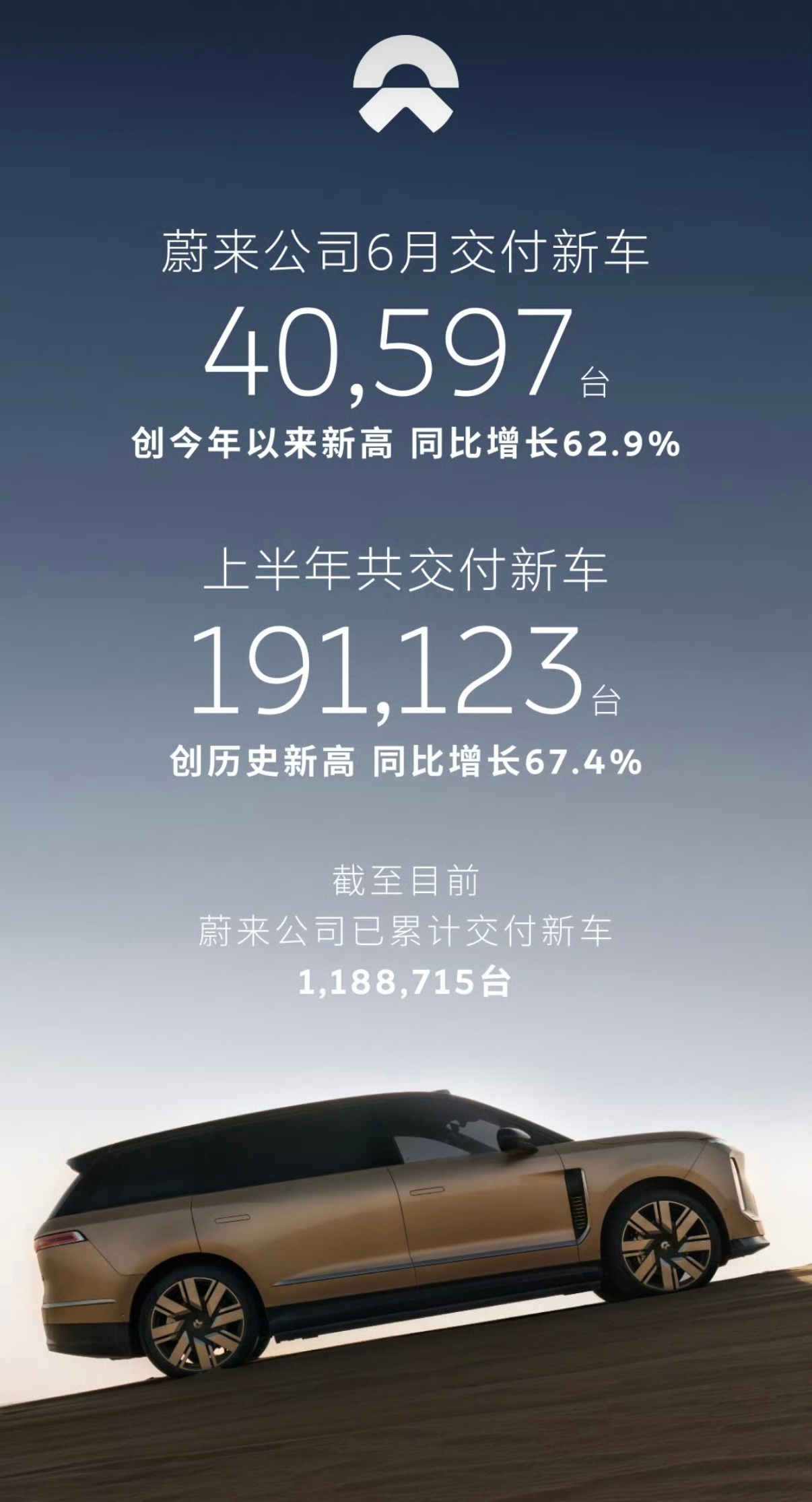 蔚来公司 6 月交付 40598 台，同比增长 62.9%- 蔚来品牌交付新车 