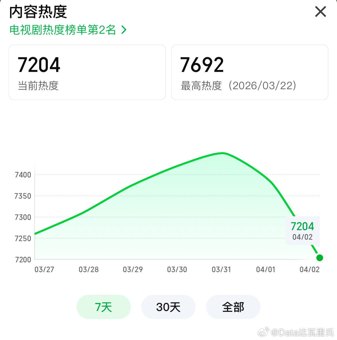 忽然想起，周也、翟潇闻的你好1983 也快超点了吧，看了下，好像就是今天超点。爱