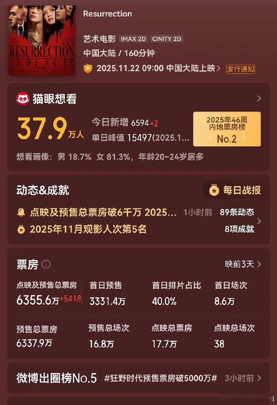 易烊千玺狂野时代预售6300w了，已超过大多数文艺片总票房，好厉害