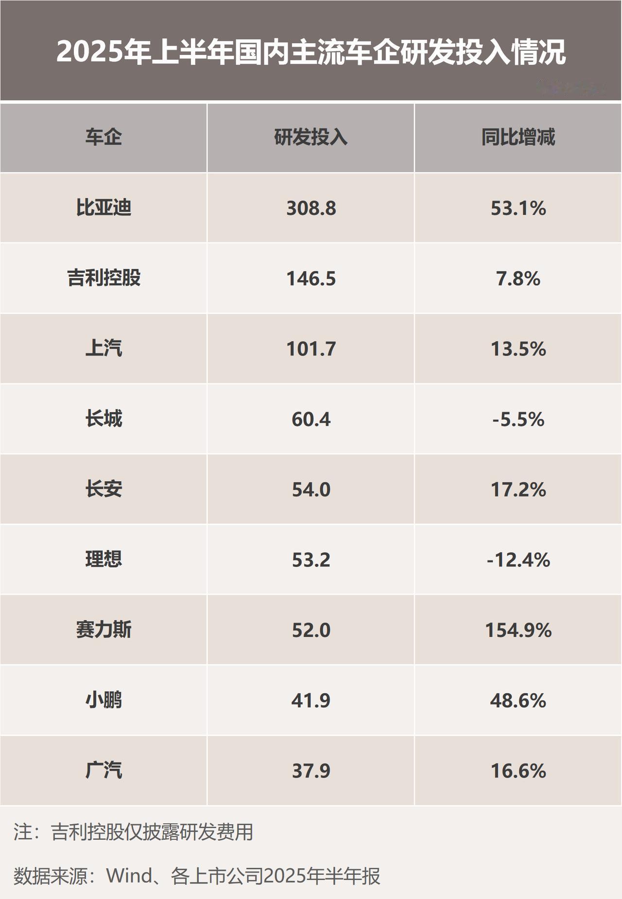 死磕硬核技术！比亚迪实打实的A股研发之王，2025上半年研发投入达309亿元。