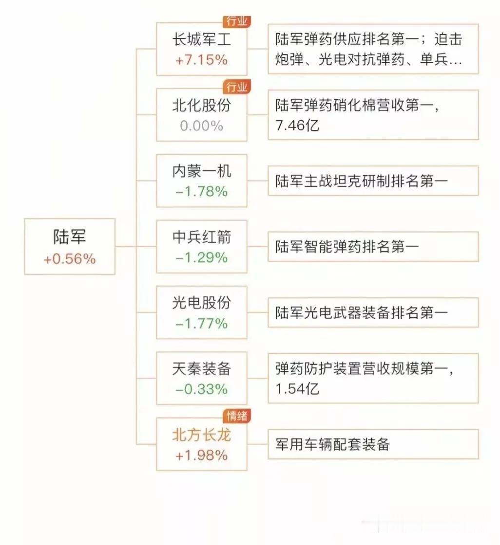 军种题材概念可以细分为陆军概念、海军概念、空军概念、火箭军概念、军工材料概念等等
