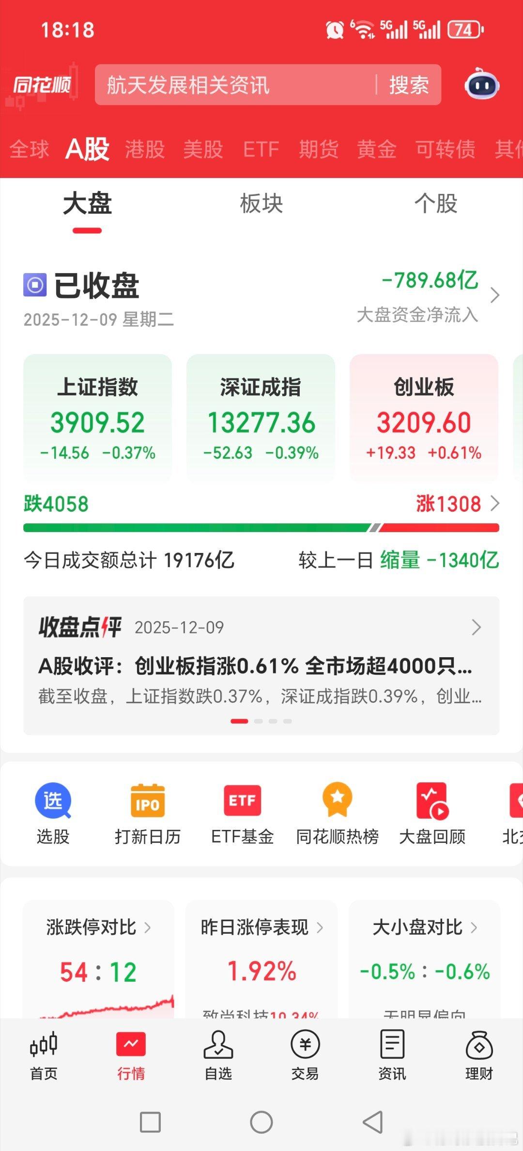 绿盘股票四千附近，etf最强还是通信etf，创业板人工智能etf可转债里，昨天大