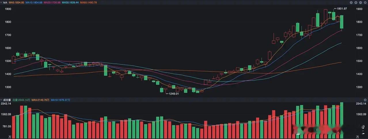 A股过去三天的走势还是有些出人意料，连续出现了两根阴线，科技板块走出了重挫，特别