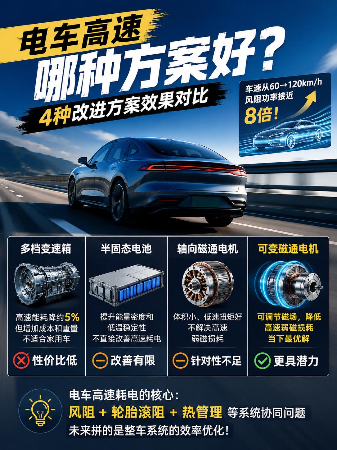 高速到底是不是电车的“软肋”？我觉得答案是：是，但没有大家想象得那么简单。
很多
