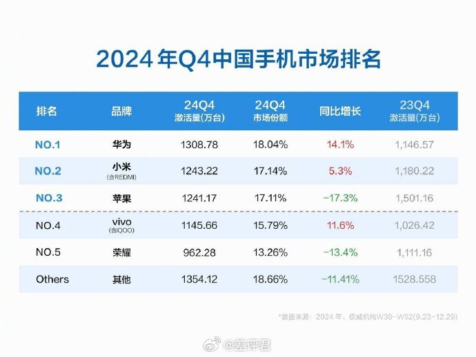 #差评说数码# 2024年第四季度中国手机市场排名已经是“华米果V”的形状了，为