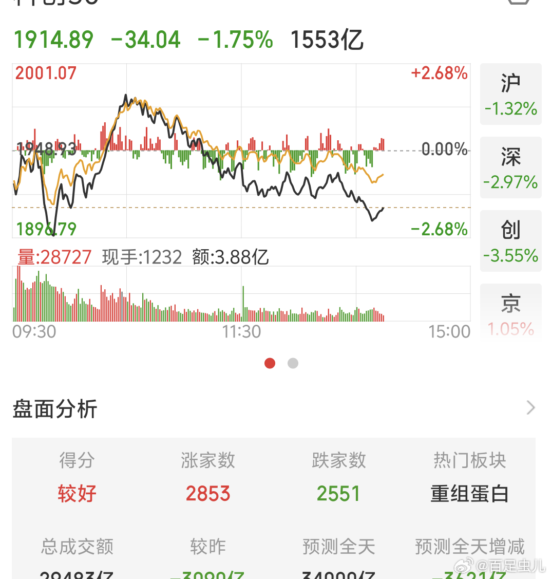 A股指数方面昨红今绿今天再绿手里的上周的操作的板块也涨点昨天持仓收红点，今天继续