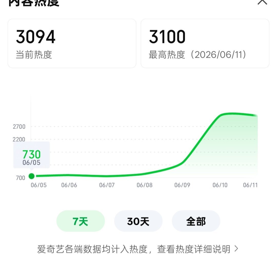 报！！！！已破新高！！！！！！！3100！！！！躁动起来了！！！！ 