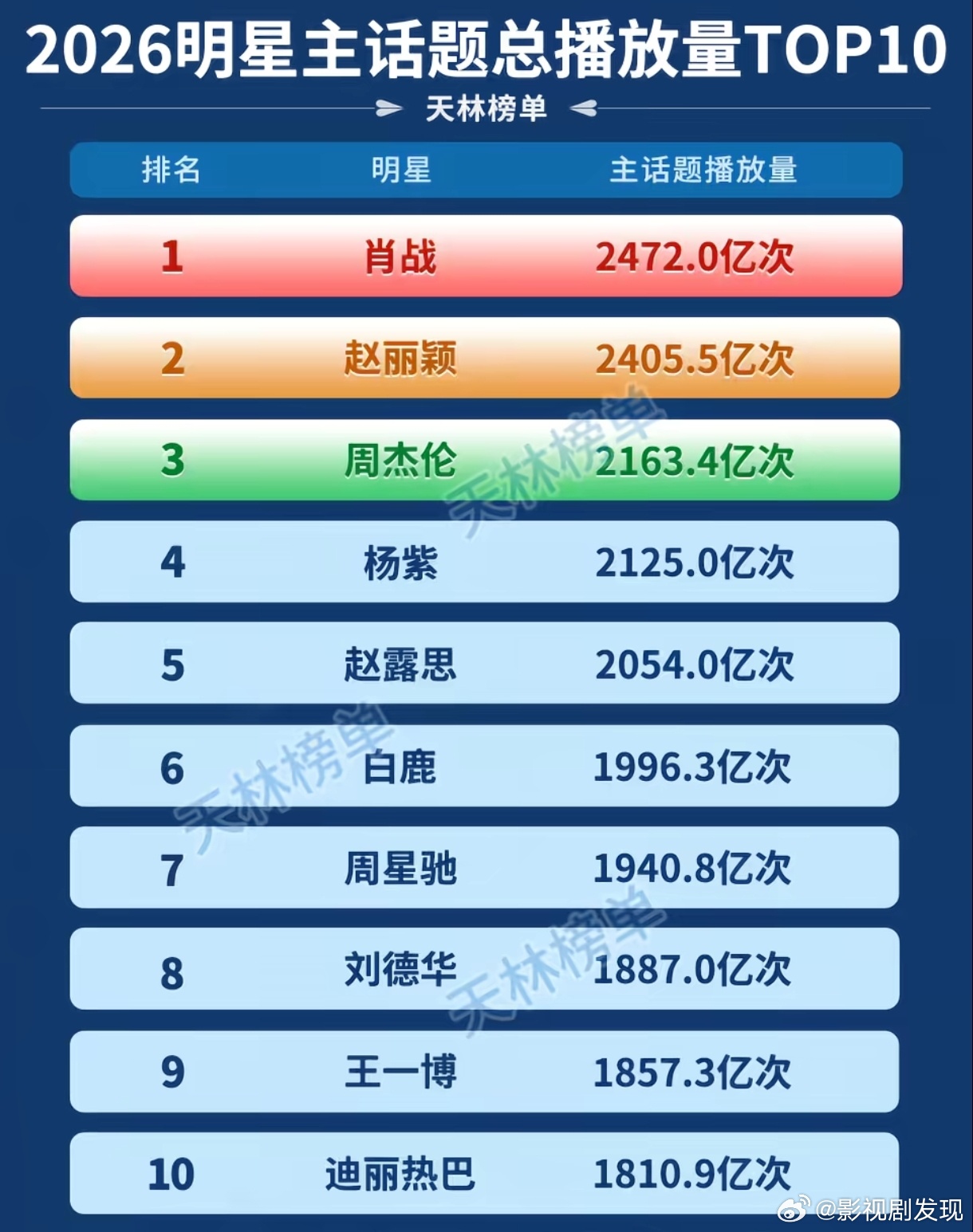 2026明星主话题总播放量TOP10，杨幂和成毅竟然都没有进入榜单