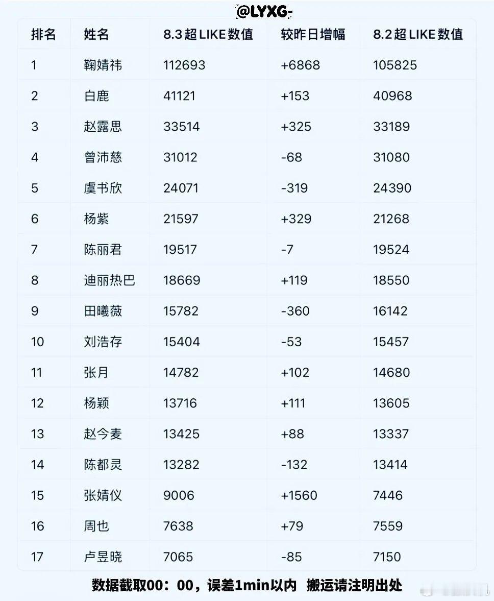 内娱女星超LIKE榜一夜变天，有人狂涨6868，有人直接跌出神坛8月3日最新数据