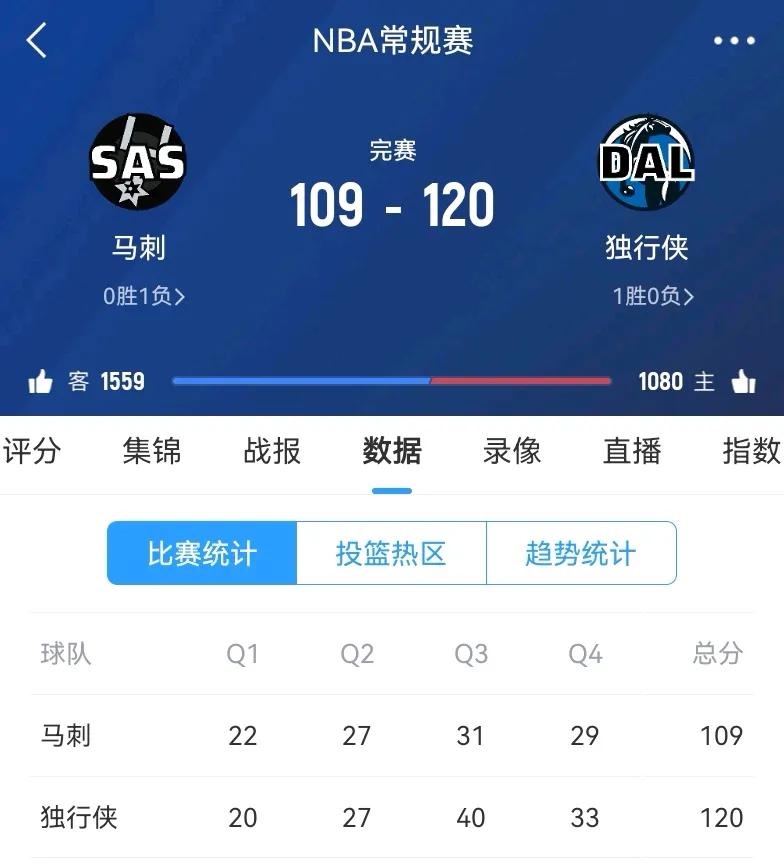 东契奇 28+10+8，克莱首秀 22+7 还有 6 记三分，文班 17+9，独