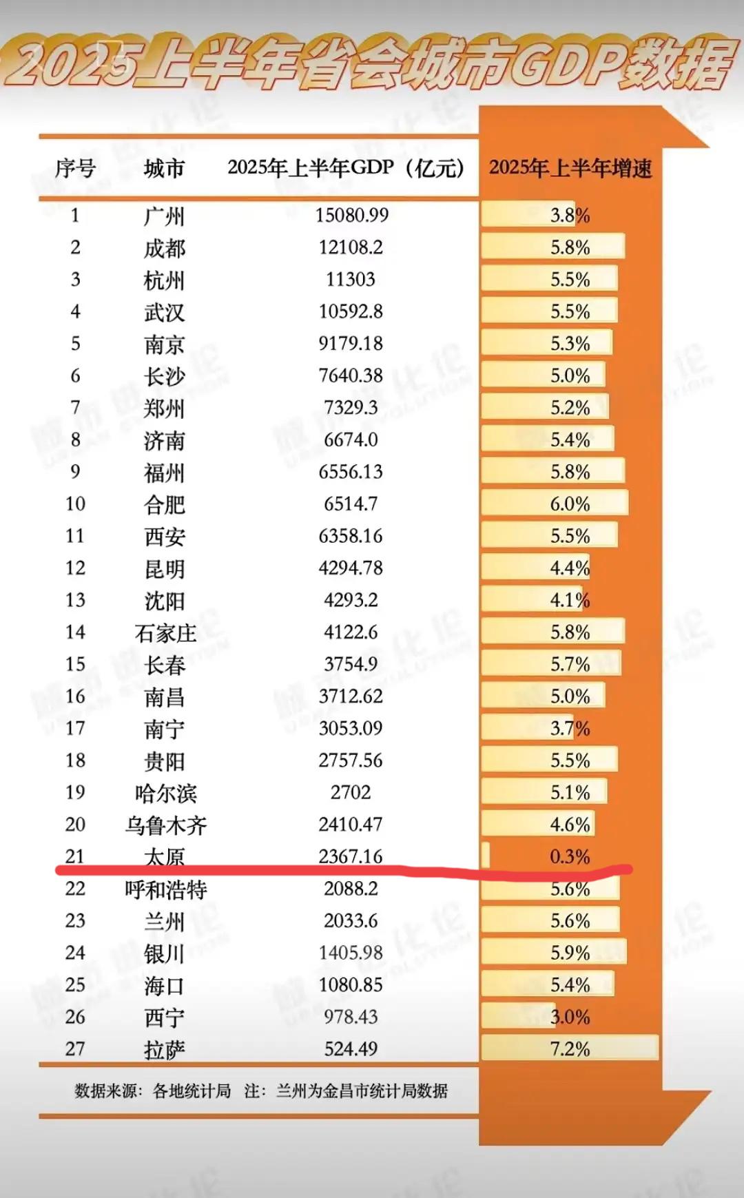 27个省会城市上半年GDP数据，太原真是鹤立鸡群，独一档。好多外省人可能还不清楚