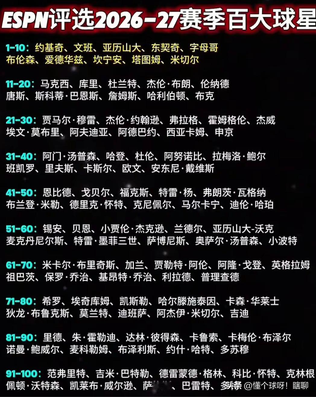 这就是ESPN最新排的新赛季百大球星，前十里面争议最大的应该就是排在第九的塔图姆
