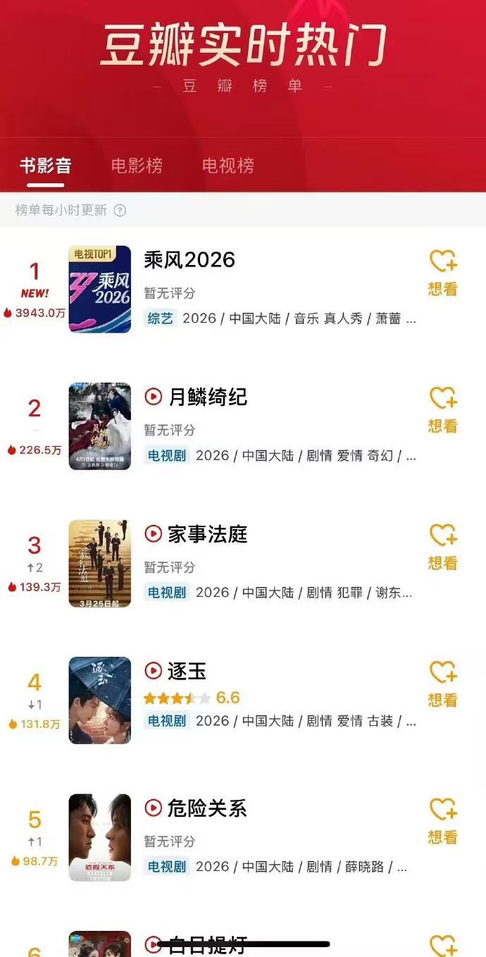 浪姐7首播热度乘风2026热度破4000万浪姐7首播热度已经到了四千多万啦，期待