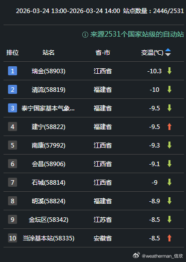 【气温】今天华东地区因为阴雨的影响，出现降温。江西瑞金降10.3℃、福建清流降1