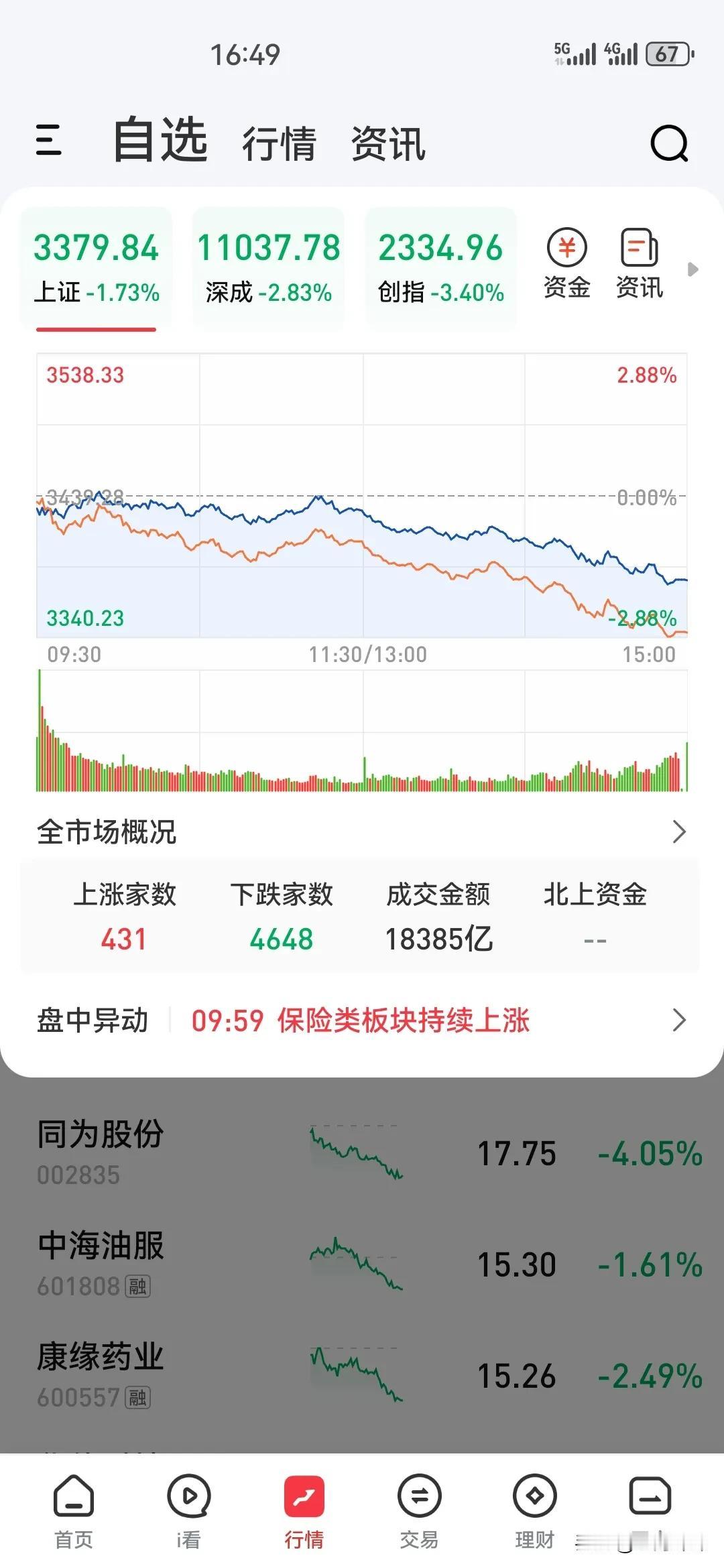 主力再一次疯狂净流出1084.20亿，大盘大幅跳水，上证收3379.84点，破1