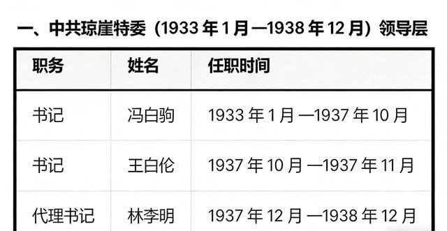 图一图二：反映了1933-1938年，琼崖地区系统性的党组织架构。核心层级是“琼
