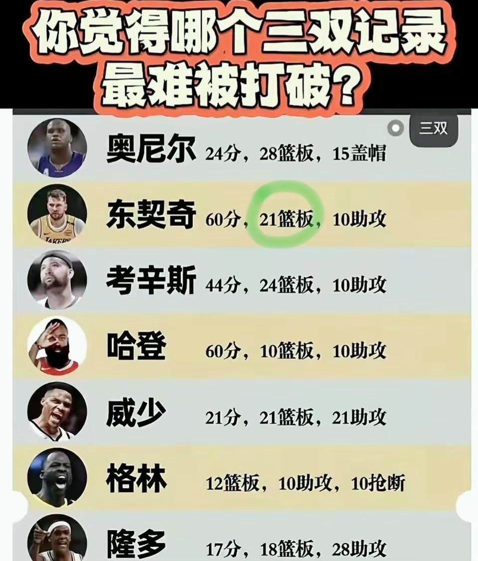 东契奇的篮板能力也这么强吗？

都知道得分对于东契奇不是难事儿，因为有无限出手权