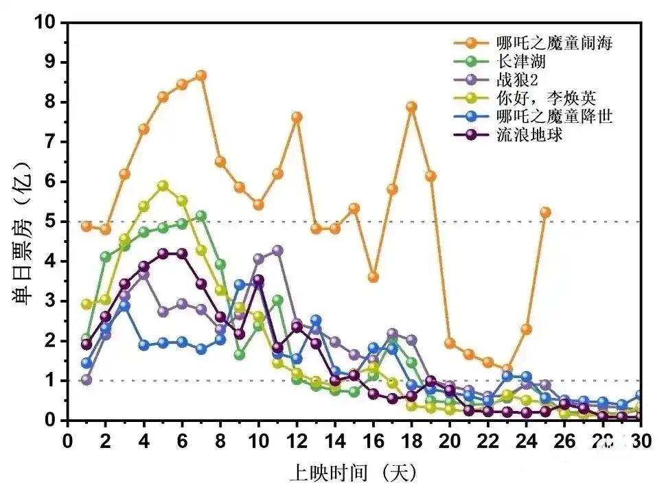 《哪吒之魔童闹海》这个票房走势真是绝无仅有，跟其他几部高票房的电影完全不同。《哪