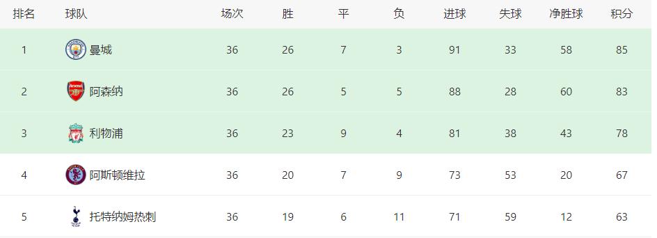 曼城和阿森纳决战时刻到了！5月12日报道，英超第37轮一场焦点战役结束，曼城客场