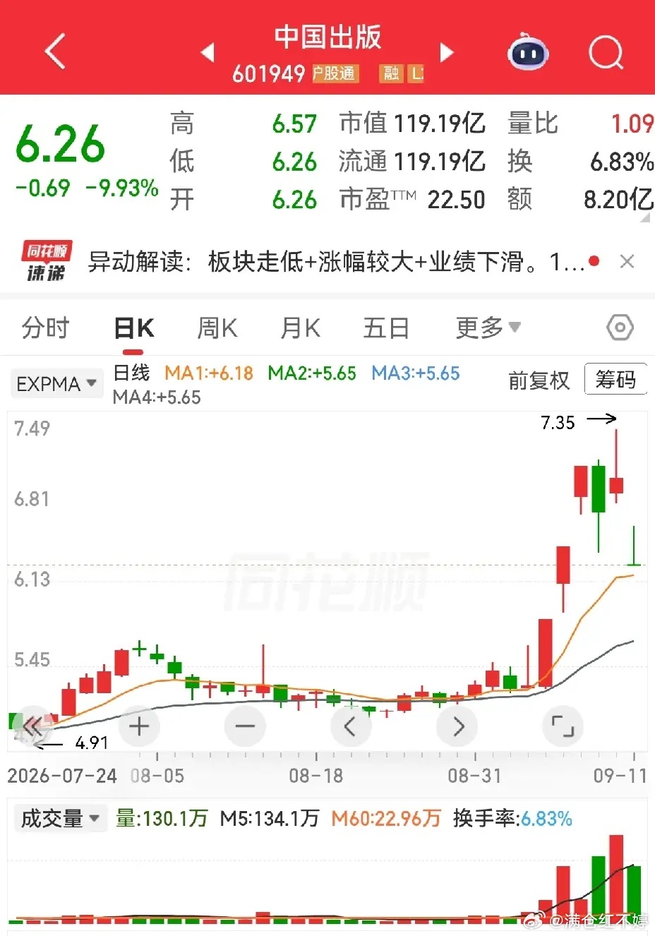 实战复盘：放量“苍蝇拍”形态，一定要多留个心眼红棉股份周四走出放量苍蝇拍，周五直