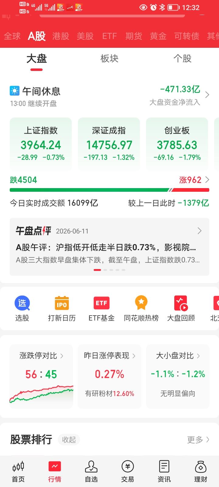 今天又要傻眼了吧！

大A三大指数集体下跌，盘面泥沙俱下！全市超4500个股下跌