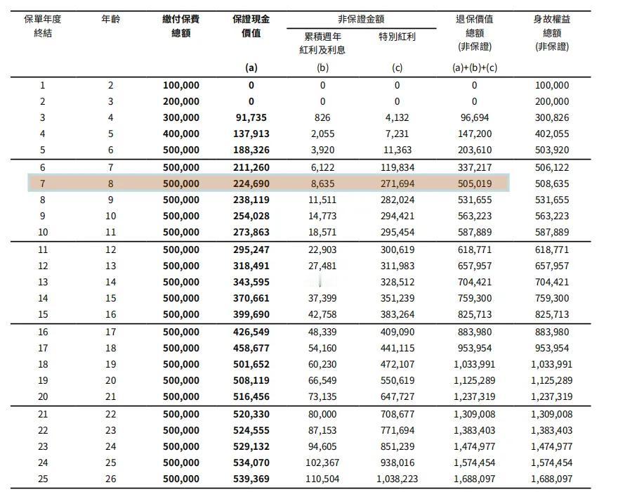 香港的储蓄保险产品都包含“保证金额”的部分，这与我国增额终身类产品的确定现金价值