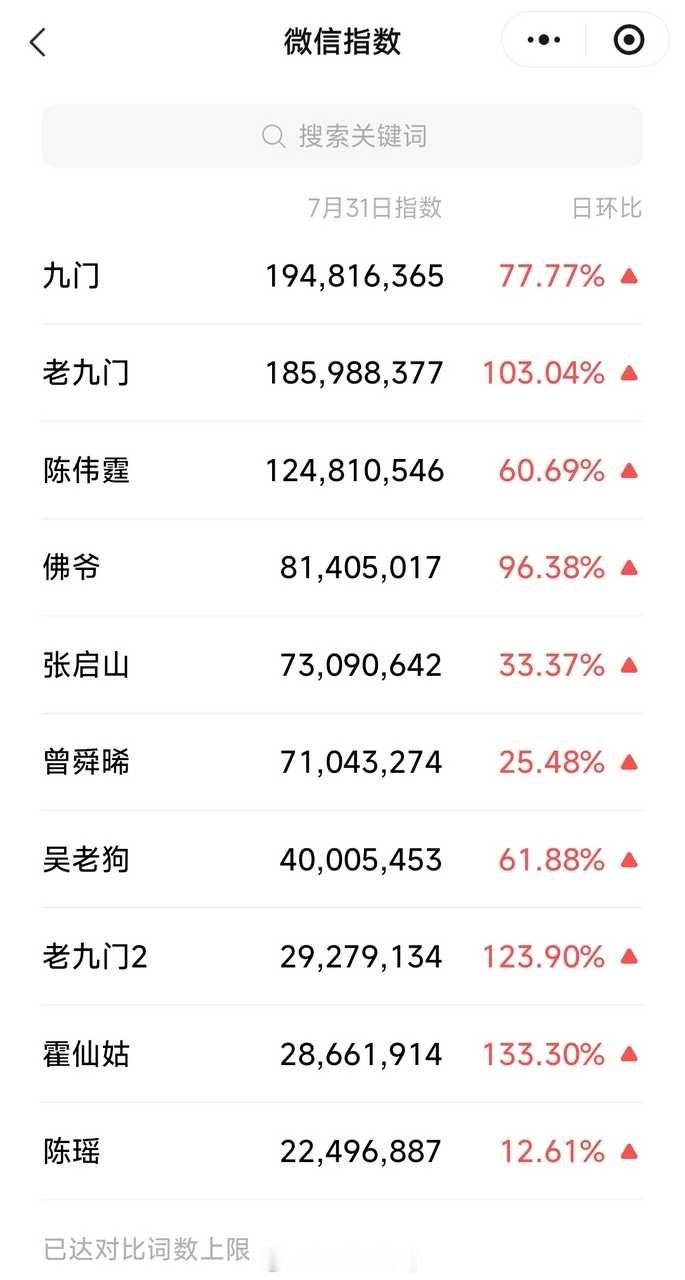 陈伟霆《九门》开播50小时热度破万！是优酷本年度至今为止热度最快破万剧集，34.
