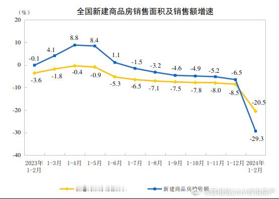 1—2月份，新建商品房销售额10566亿元，下降29.3%。其实想弱弱的问一句，