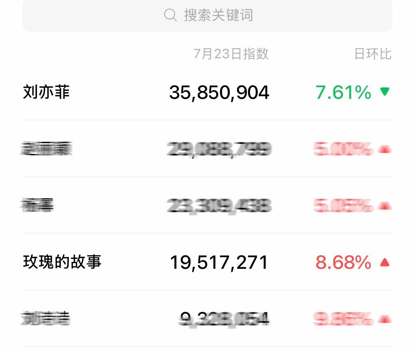 怎么刘亦菲环比下降那么多，指数还是那么高