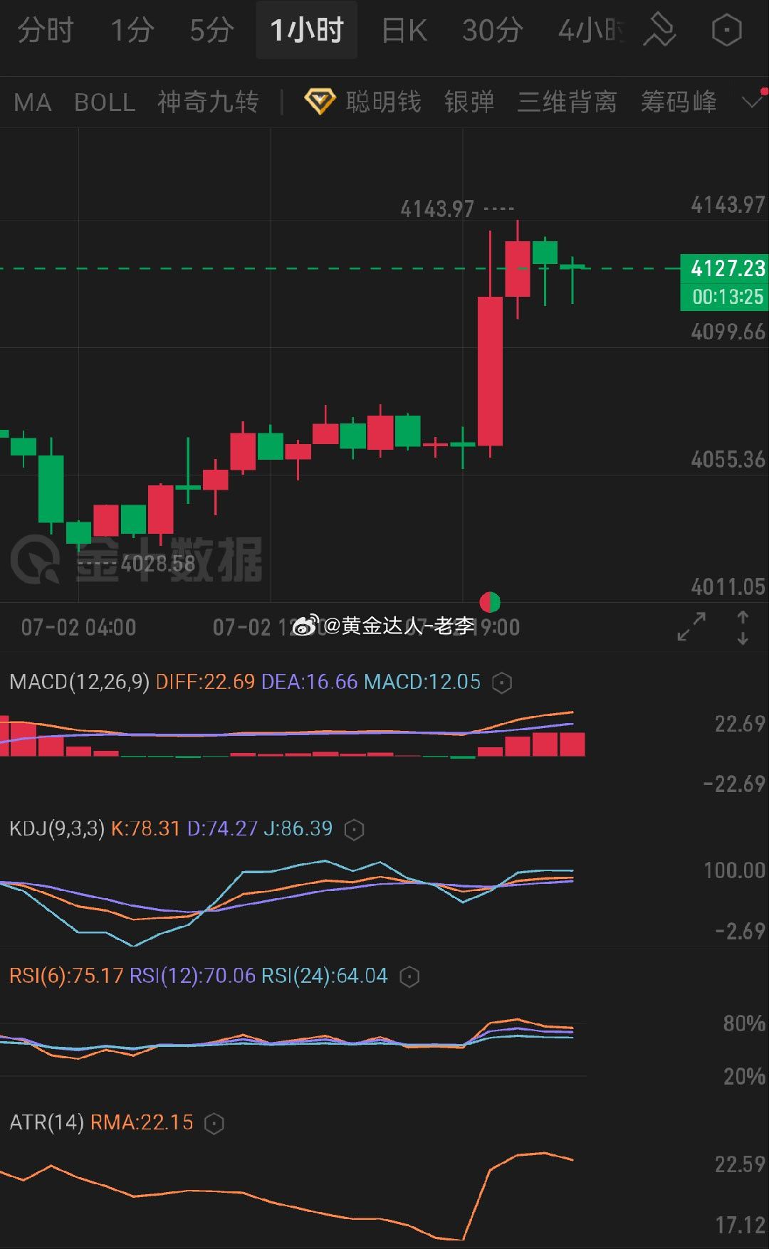 黄金  目前属于冲高后的高位滞涨，多头大结构还在，但指标超买，大概率先横向消化获