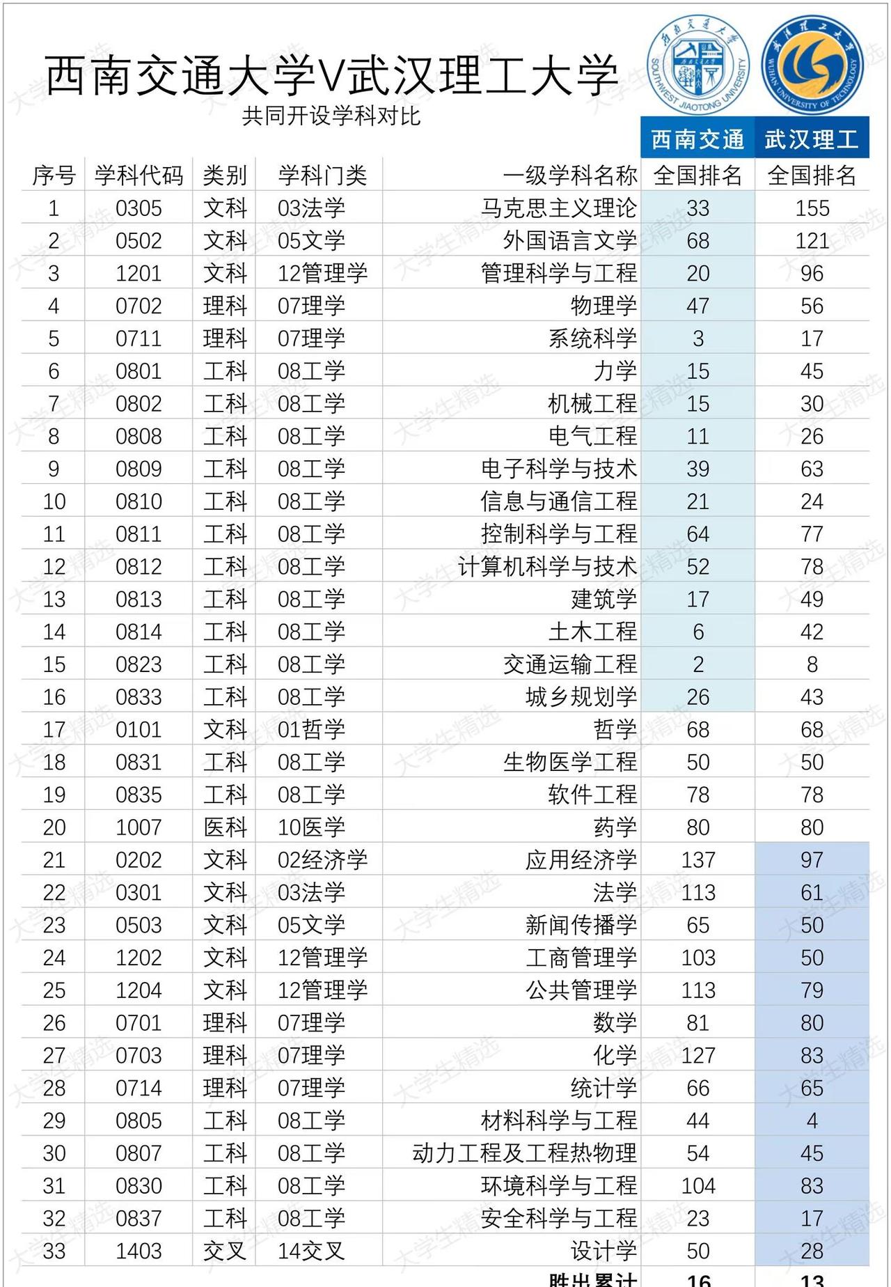 西南交通大学V武汉理工大学。共同开设学科对比大学教育考研西南交通大学