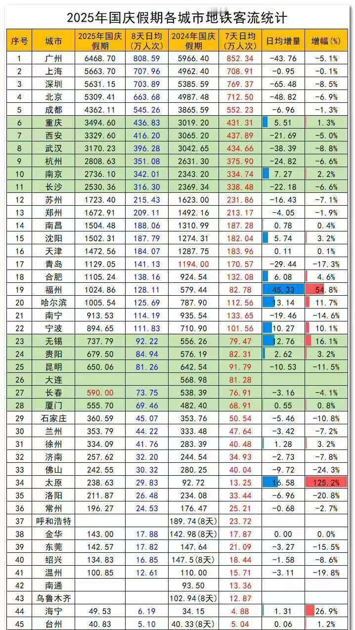 国庆期间各城市地铁客流量