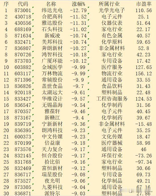 10月31日收盘，“跌幅最多”30强名单汇总！


序 代码 名称 涨幅% 所属