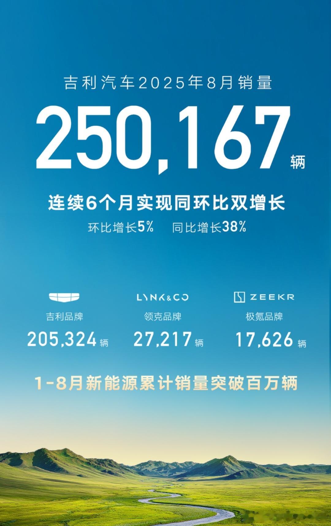 吉利汽车8月销量250167辆，同环比继续增长，势头还是很猛。其中吉利银河突破了
