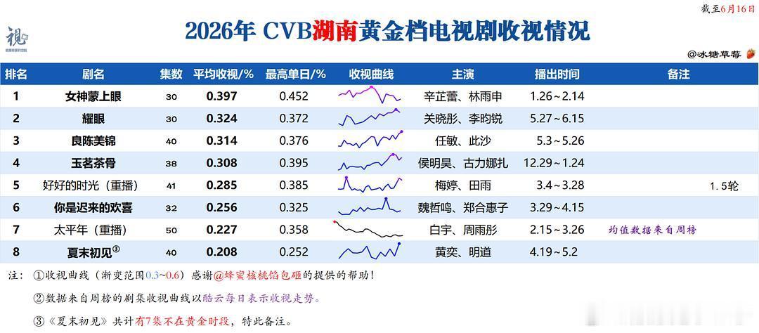 收视率留档，酷云暂湖南卫视年亚，cvb暂湖南卫视年亚，双云曲线都是完美的上升曲线