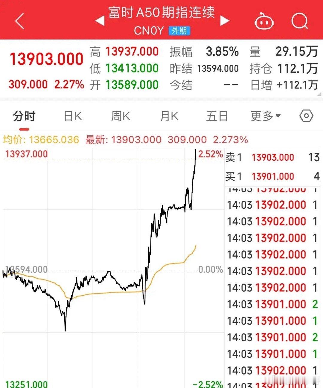 A50午后暴力拉升涨幅超2%！证券大涨超6%，白酒大涨超6%A股全线走高，上证涨