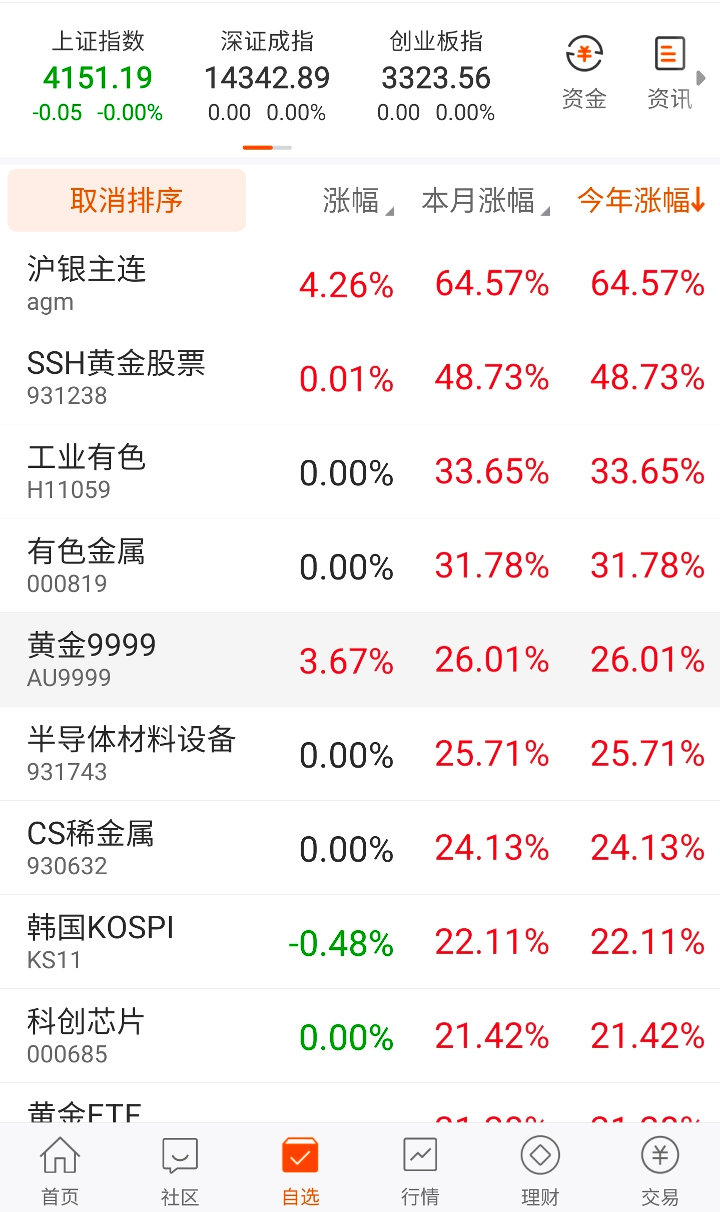 白银商品早盘涨超4%，今年来涨幅超过60%也就是白银在2025年涨幅127%的前