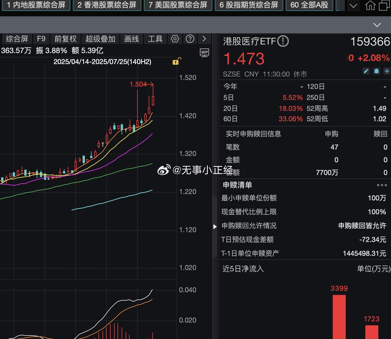 今天算是CXO补涨了，今天资金很明显切换了。我看市场各种分析都有，其实本身就是相