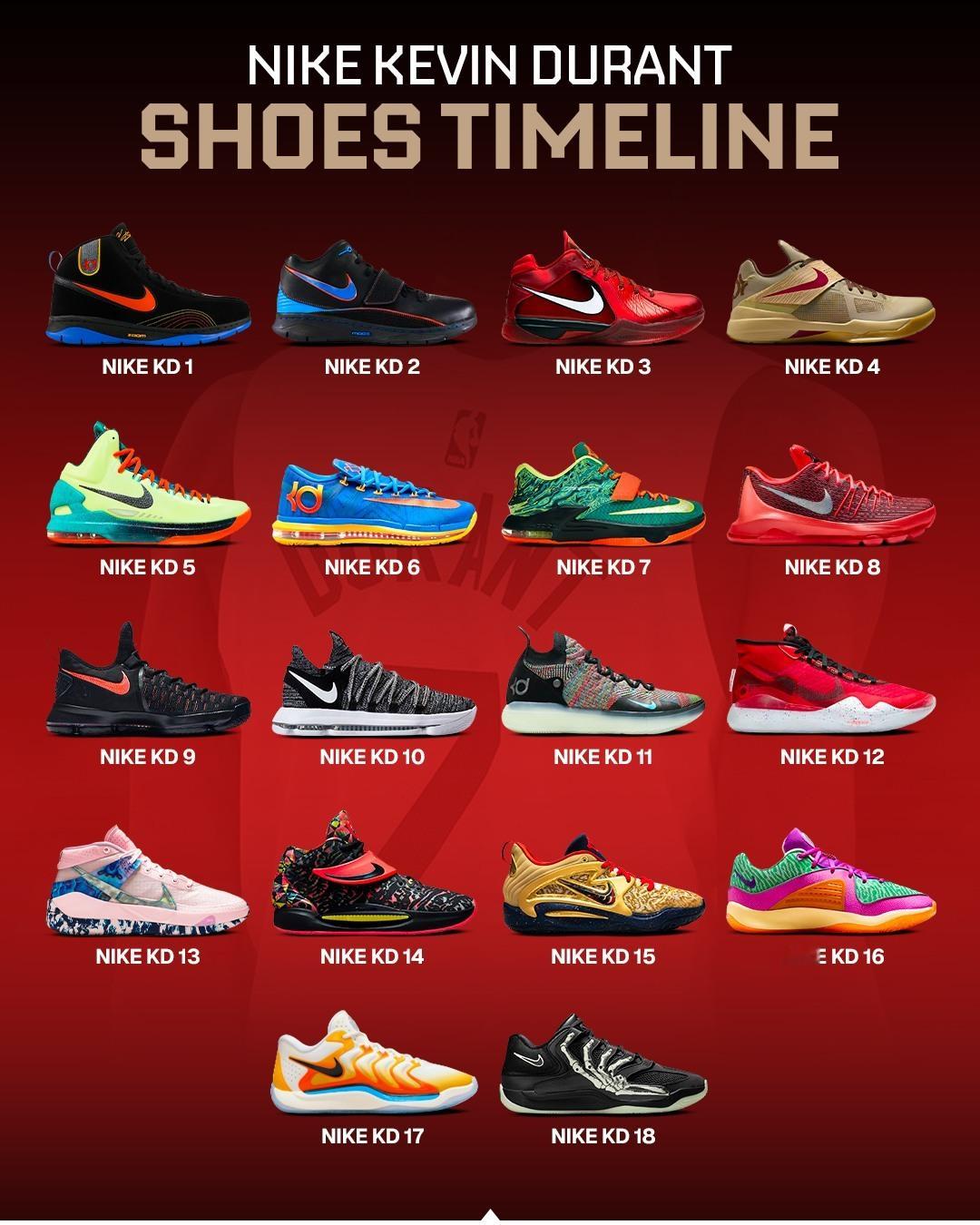 杜兰特历代签名鞋，哪双最好穿？ 