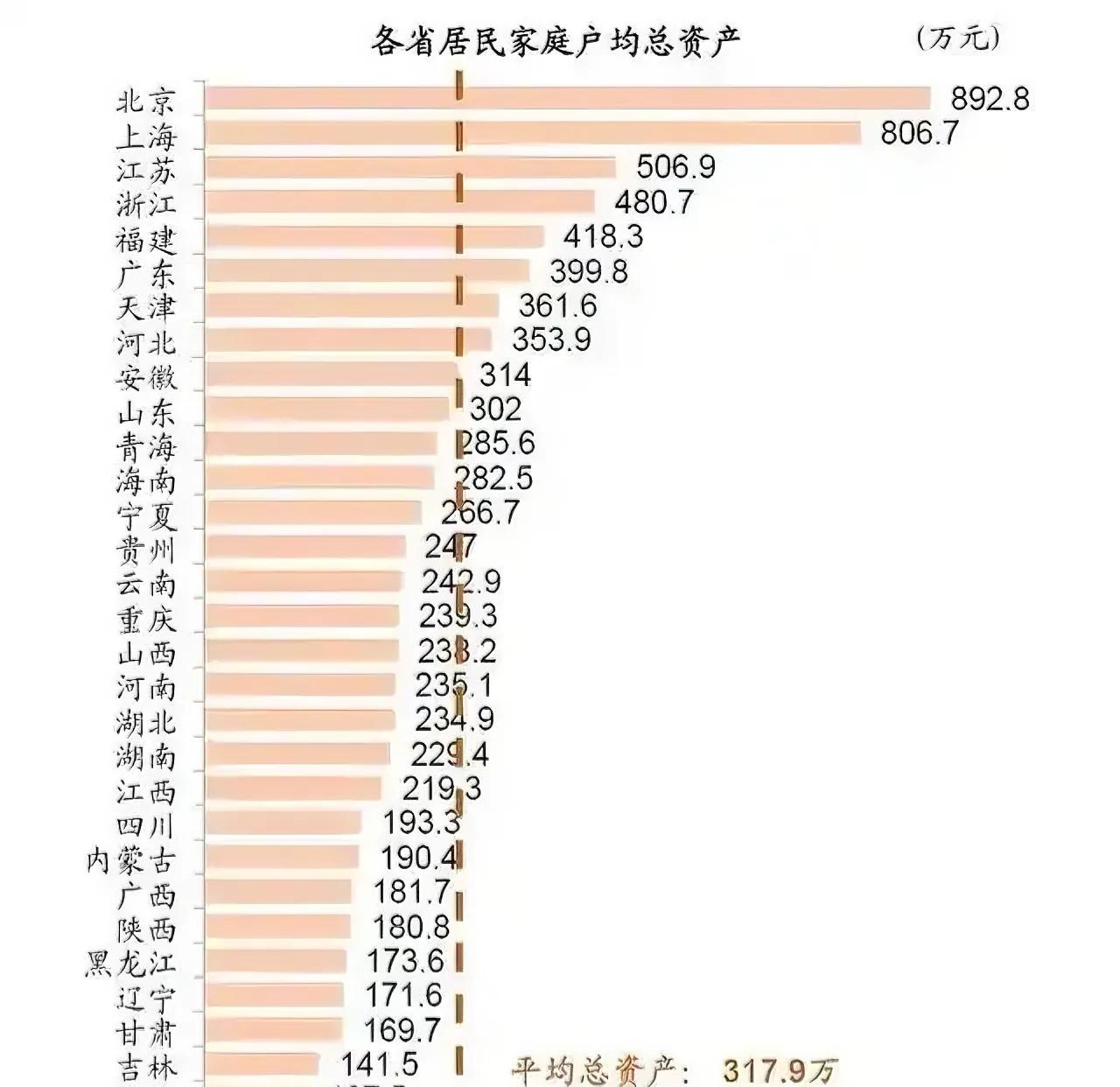 有时候数据看看就行，如果用“户均资产”衡量某个地区富裕程度；东三省排名都靠后。吉