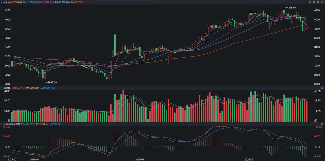 神秘信号再现，下周要起飞了？ 今天趁着周末，咱不说消息面，就来讲讲市场的技术面。