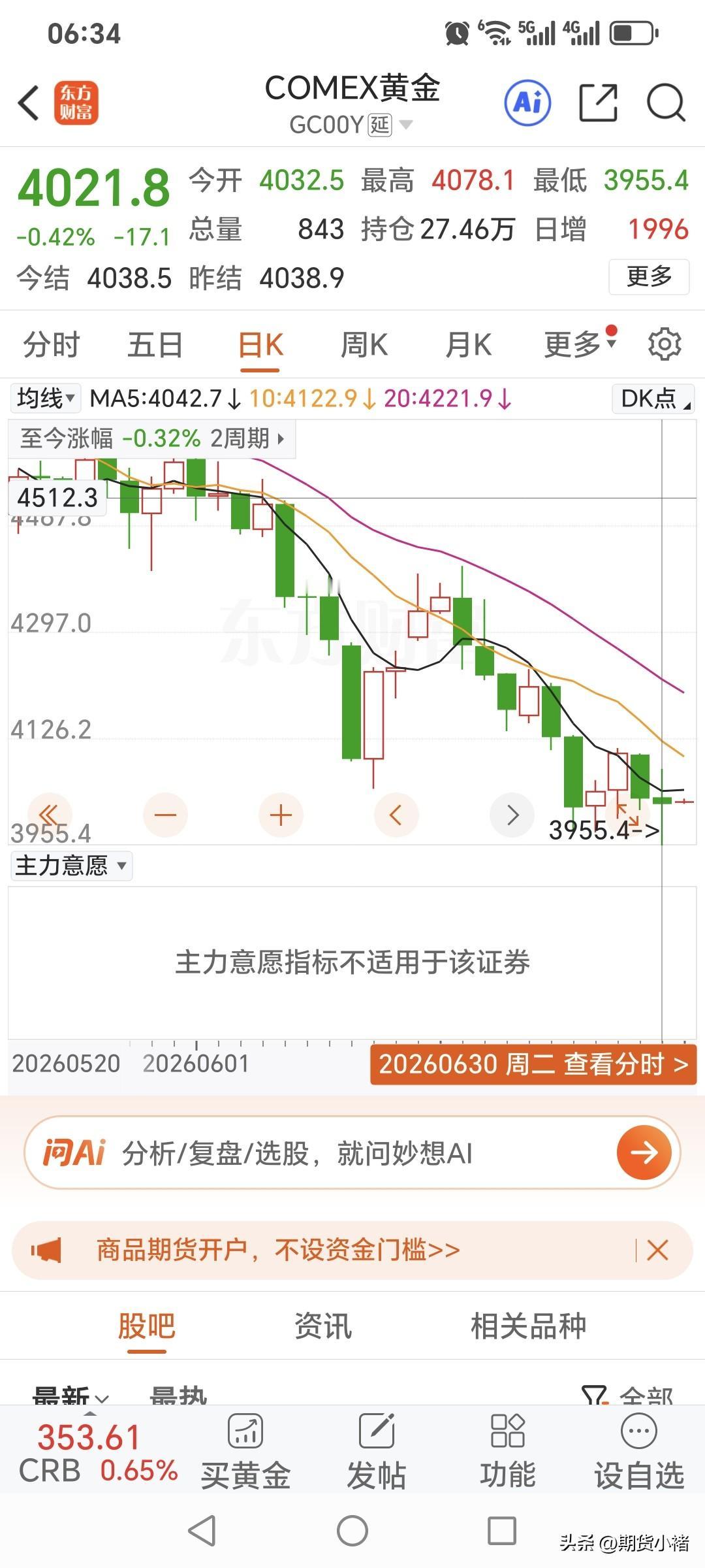 周二，
国际金价继续回落，
盘中更是创下金价
近七个月新低。
昨日国际金价开盘4