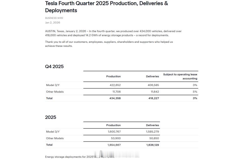 特斯拉 2025 年全年交付数据正式出炉：2025 年 12 月交付量超过了 9