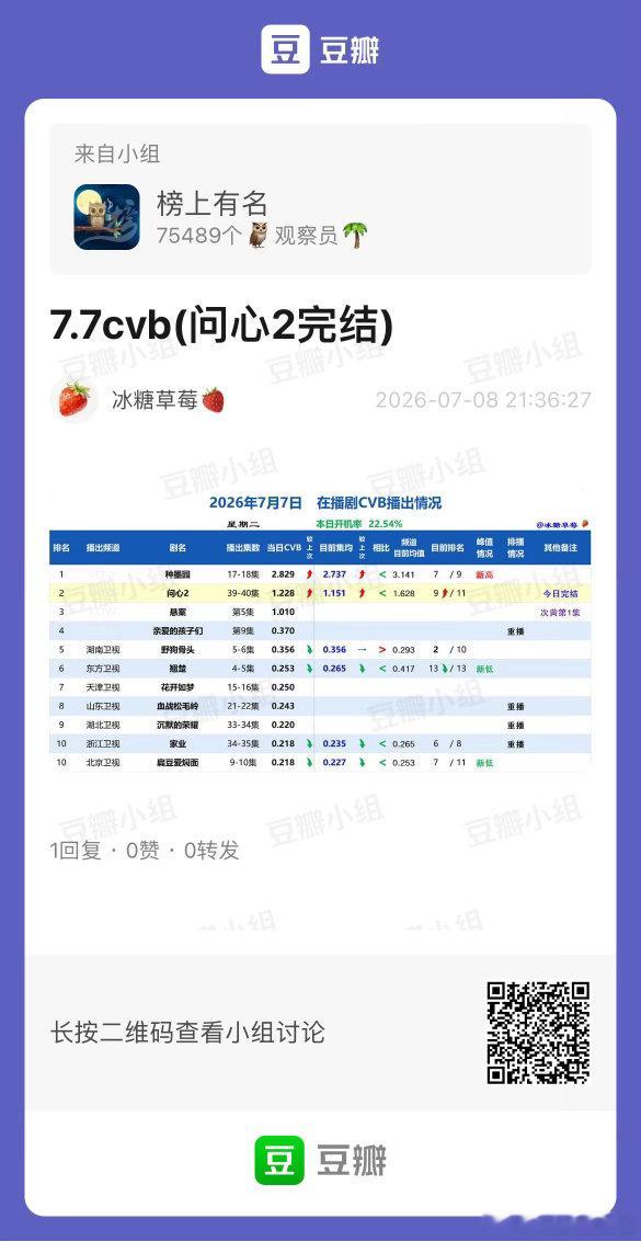 7.7CVB收视率（日榜+集均）周二问心2，1.228%收官🔚，集均1.151
